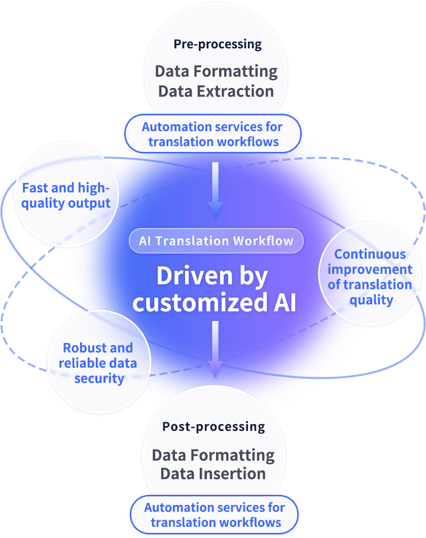 Translation Service Workflow Diagram
