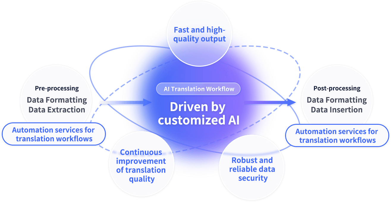 Translation Service Workflow Diagram