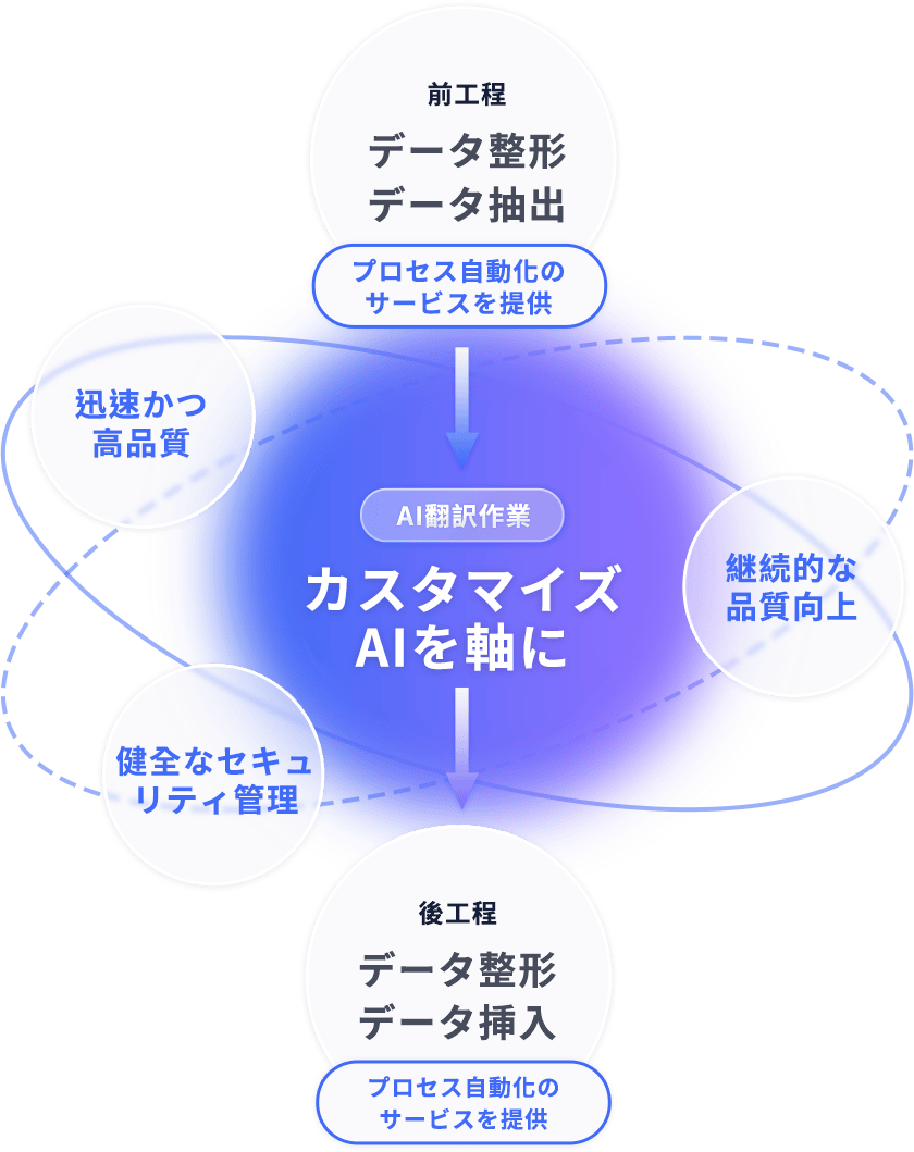 Translation Service Workflow Diagram