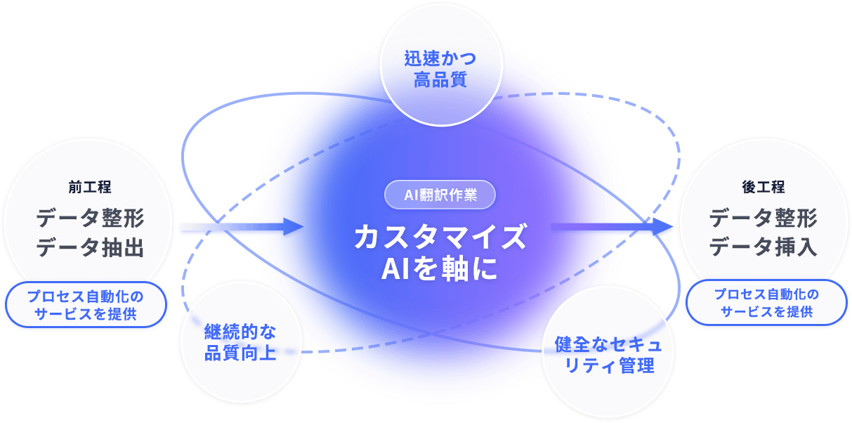 Translation Service Workflow Diagram